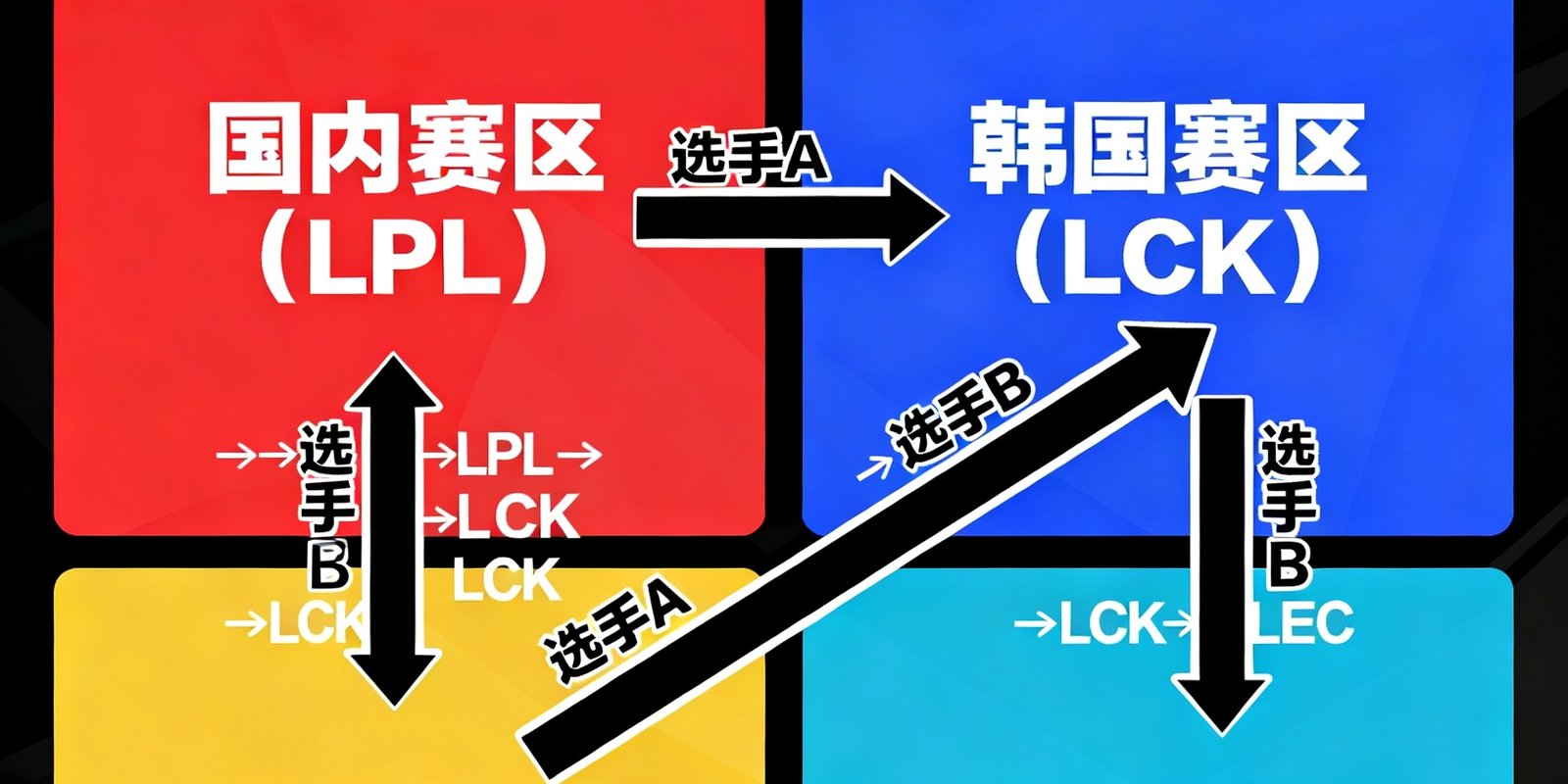 一张信息图表展示了2024-2025转会窗口期间各大赛区的人员流动情况，箭头和色块清晰标注了选手去向
